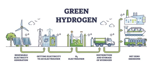 生態系再生可能エネルギー発電アウトライン図からのグリーン水素生産 電気源 電子レンジ 配電ベクトル図を用いた教育プロセスの説明 — ストックベクタ