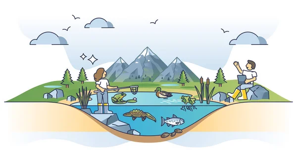 林林学研究作为内陆水域和水生自然研究的概述概念 对湖泊 水库和湿地进行科学调查 以检查地质特征矢量图 — 图库矢量图片