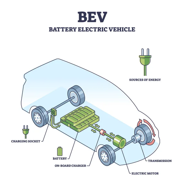 Bev Batteria Veicolo Elettrico Con Componenti Interni Auto Schema Contorno — Vettoriale Stock