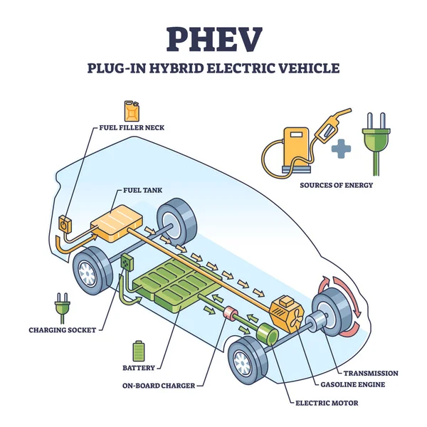 ハイブリッド電気自動車の機械的原理アウトライン図にPhevまたはプラグ 燃料と電気の両方を電源供給タイプのベクトル図として使用する車両とラベル教育スキーム — ストックベクタ
