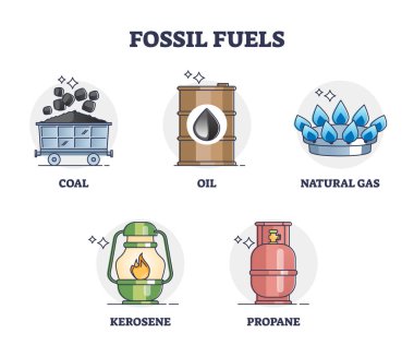 Fosil, petrol, kömür, doğal gaz, gaz, gaz ve propan kaynaklarını ana hatlarda toplamaktadır. Güç üretim türlerine sahip etiketli eğitim listesi ve kaynak seçenekleri vektör illüstrasyonunu yakma.