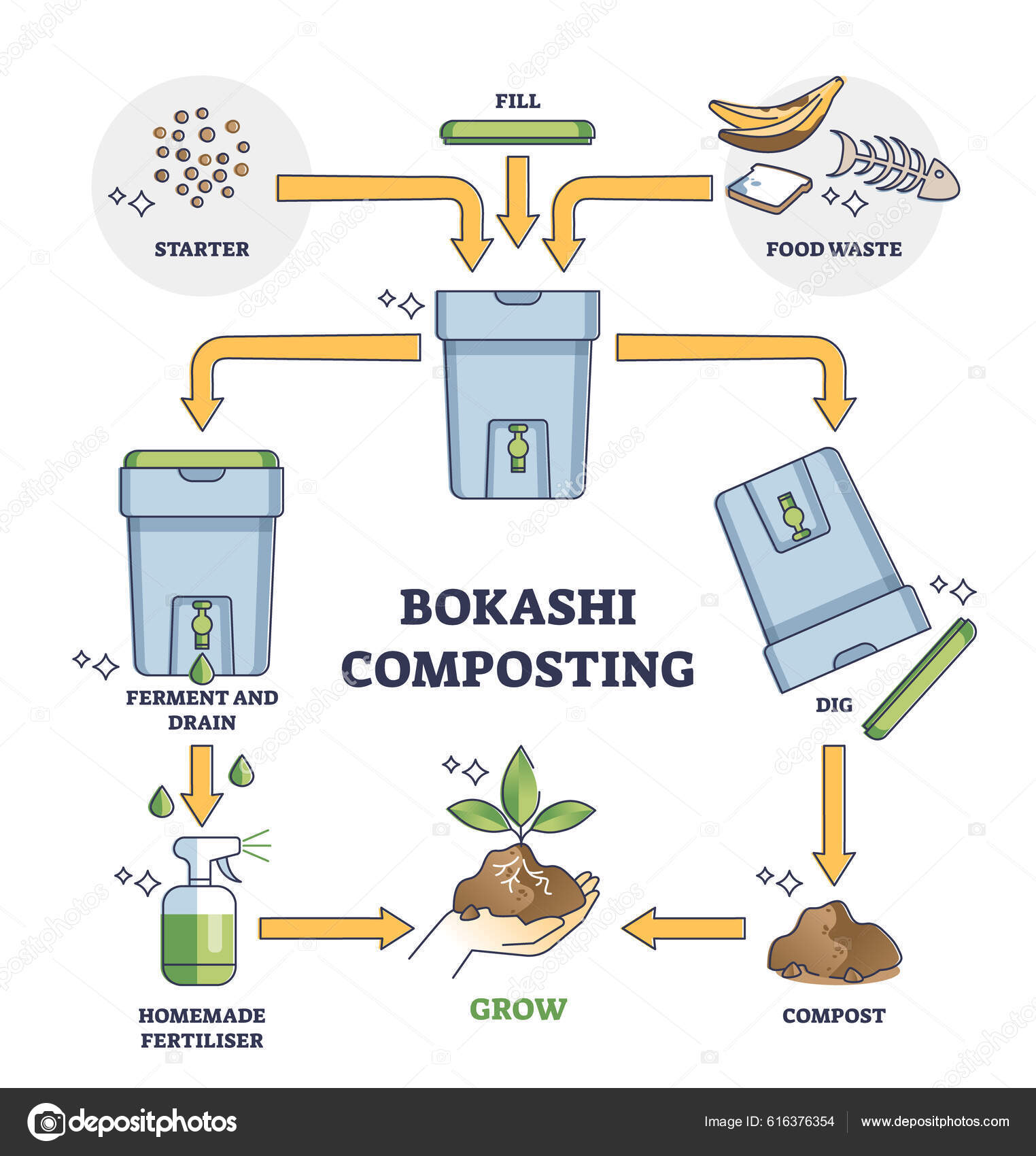 Bokashi Composting Process Stages Explanation Food Waste Management Outline  Diagram Stock Vector by ©VectorMine 616376354