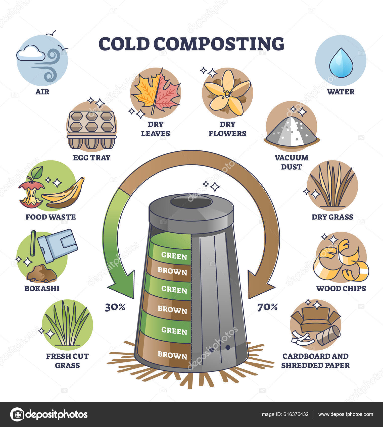 Bokashi Composting Process Stages Explanation Food Waste Management Outline  Diagram Stock Vector by ©VectorMine 616376354
