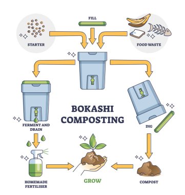 Bokashi gübreleme süreci gıda atığı yönetim şeması için açıklama aşaması oluşturdu. Çöp taşıyıcı illüstrasyonu için gübre kutusuyla etiketlenmiş eğitim şeması. Sürdürülebilir geri dönüşüm sistemi.