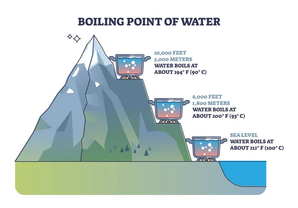 Punto Ebullición Del Agua Diferentes Niveles Del Medidor Altitud Diagrama — Archivo Imágenes Vectoriales