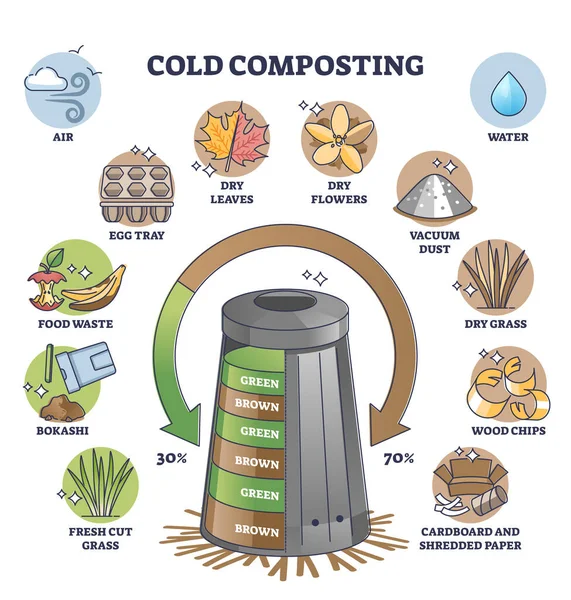 Metoda Kompostowania Zimno Dodaniem Zielonych Brązowych Warstw Szkicu Etykietowany Schemat — Wektor stockowy