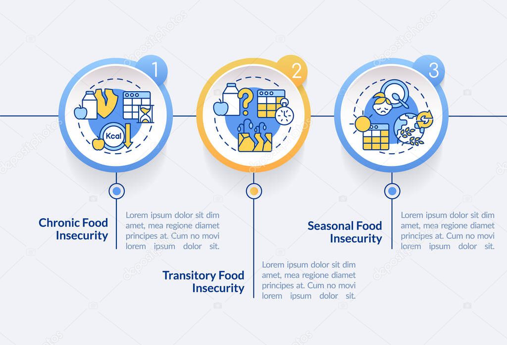 Types of food insecurity circle infographic template. Lack of nutrition. Data visualization with 3 steps. Process timeline info chart. Workflow layout with line icons. Lato-Bold, Regular fonts used