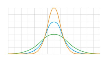 Gauss dağıtımı. Standart normal dağılım. Dağıtım standart Gaussian çizelgesi. Vektör illüstrasyonu beyaz arkaplanda izole edildi.