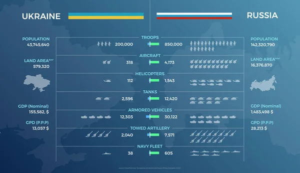 Vergleich Der Militärischen Stärke Der Ukraine Und Russlands Vektor Infografik — Stockvektor