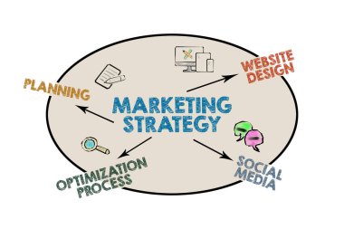 Pazarlama Stratejisi. Planlama Tasarımı İyimserleştirme ve Sosyal Medya konsepti. Anahtar kelimelerle resim