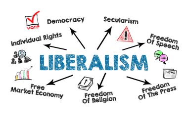 Liberalizm. Beyaz arkaplanda resimsel grafik gösterimi