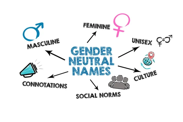Гендерні нейтральні імена. Ілюстрація з ключовими словами та піктограмами на білому — стокове фото