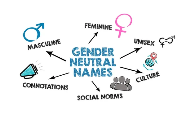 Genderneutrale namen. Illustratie met trefwoorden en pictogrammen op wit — Stockfoto