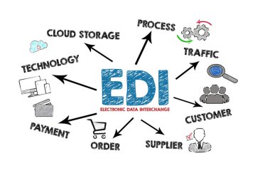 EDI Electronic Data Interchange. Illustration with an arrow, keywords and icons on a white background