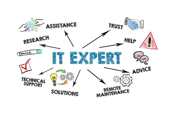 IT Expert. Illustration with icons, keywords and pointing arrows on a white background.