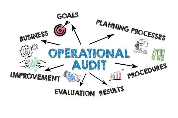 Operational Audit Concept Illustrated Chart Key Words Icons — Stockfoto