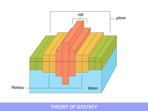 Isostasy Lithosphere Asthenosphere Equilibrium Diagram — Vettoriale Stock