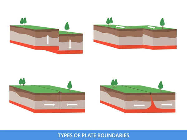 Tectonic Plate Interactions Types Plate Boundaries — Vettoriale Stock