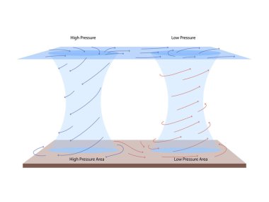Geography Landforms, Low pressure and high pressure, A Cyclone System of Winds