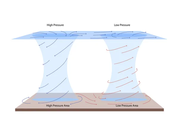 Geography Landforms Low Pressure High Pressure Cyclone System Winds — Vector de stock
