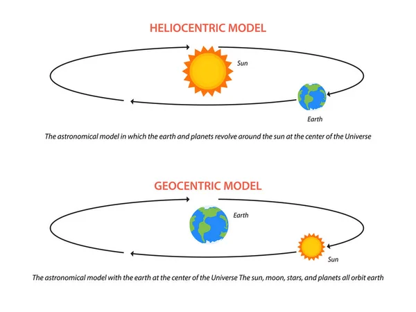 Ilustración Del Modelo Astronómico Geocéntrico Heliocéntrico — Vector de stock