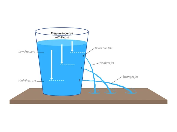 Hydrostatic Fluid Pressure Experiment Water Press — Stock Vector