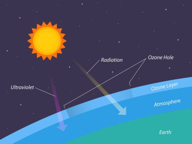 Ozon tabakasının dağılması, Ozone deliği, illüstrasyon