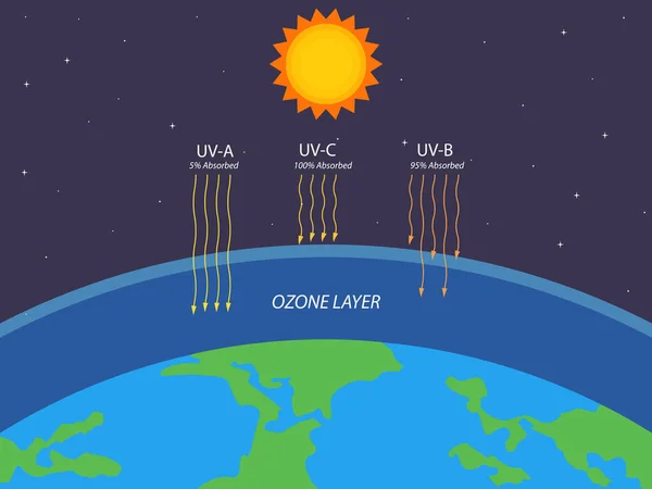 Protección Capa Ozono Contra Radiación Ultravioleta Ecología Ilustración Científica — Vector de stock