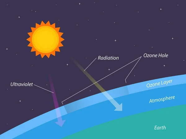 Agotamiento Capa Ozono Agujero Ozono Ilustración — Archivo Imágenes Vectoriales