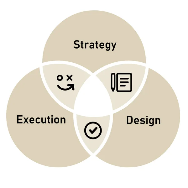 Strategy design and execution element method for success implementation of ideas circles — Stock Vector