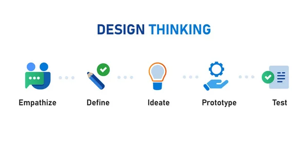 Étapes de la pensée de conception processus de empathie définir idéate prototype test — Image vectorielle