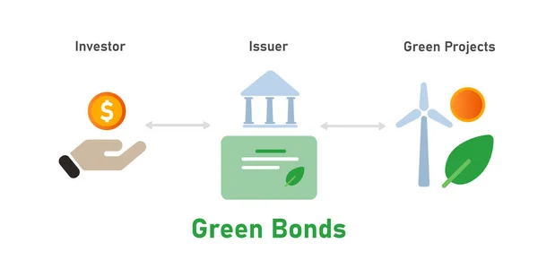 Zöld kötvények mechanizmusa környezetbarát, fenntartható projektet finanszíroz a beruházóktól — Stock Vector
