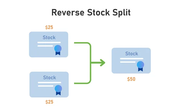 Reverse stock split divide diminuir o número de ações em uma empresa — Vetor de Stock