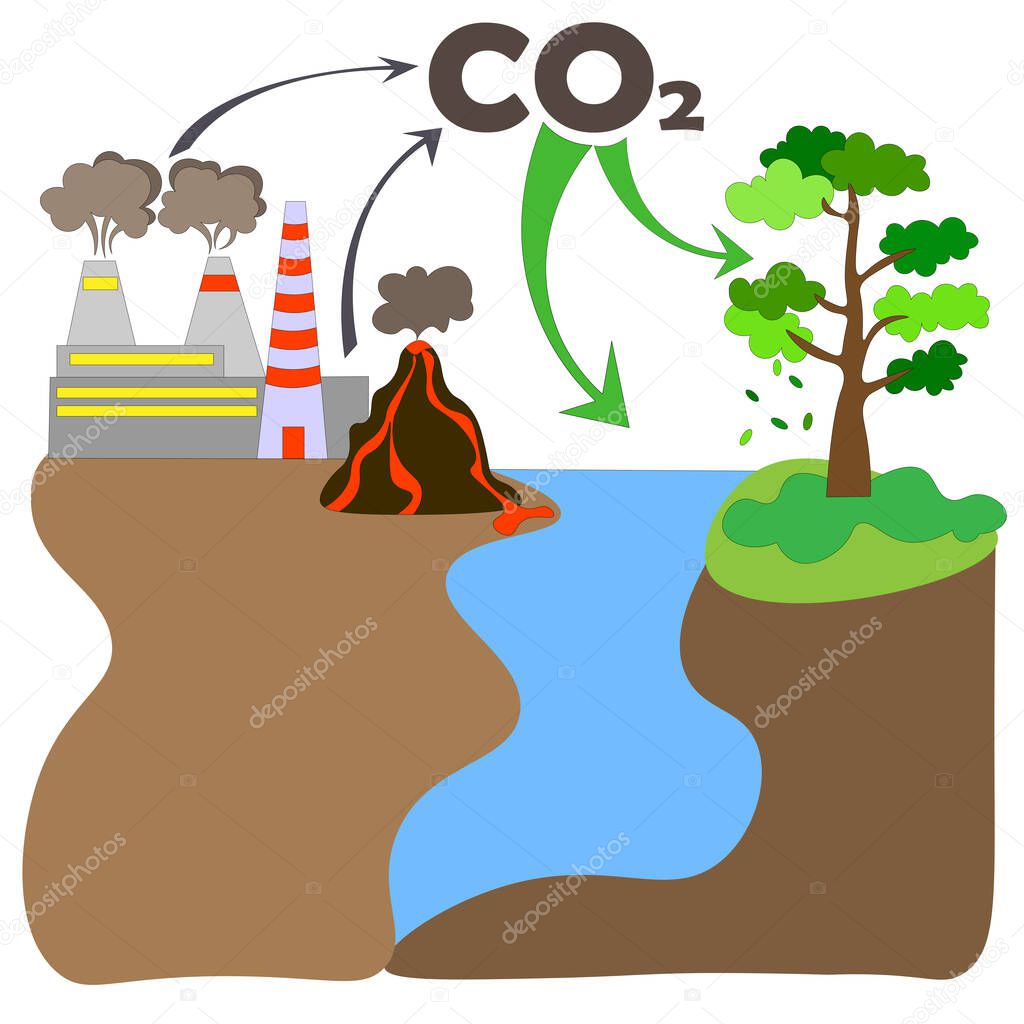 Carbon offset compensation scheme to reduce emissions by volcanoes, CO2 greenhouse gas plants. vector
