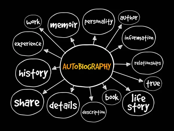 Autobiografia Mapa Mental Conceito Para Apresentações Relatórios — Vetor de Stock