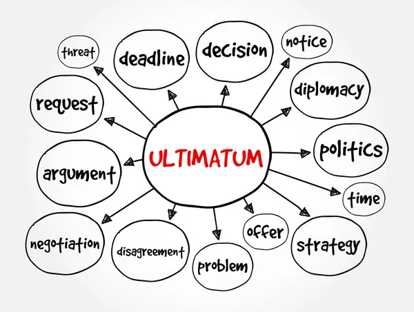 Ultimatum Mindmap Konzept Für Präsentationen Und Berichte — Stockvektor