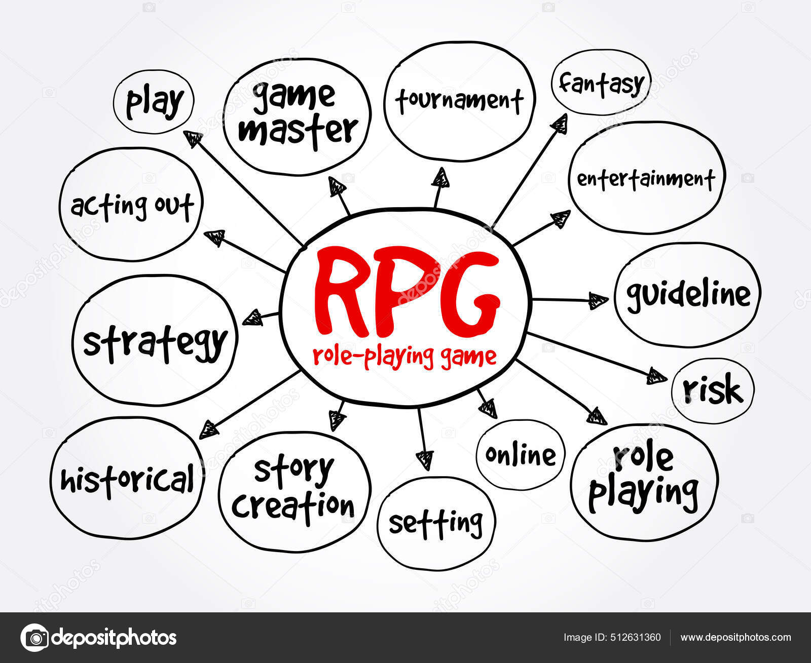 RPG - Role-Playing Game Mind Map, Concept For Presentations And Reports  Royalty Free SVG, Cliparts, Vectors, and Stock Illustration. Image  174756309.