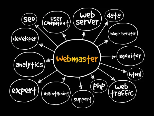 Webmaster Mindmap Concept Voor Presentaties Rapporten — Stockvector