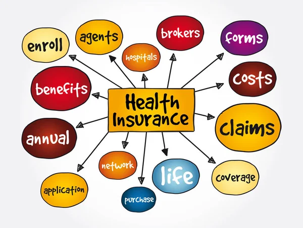 Health Insurance Mind Map Koncept För Presentationer Och Rapporter — Stock vektor