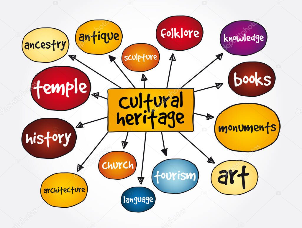 Cultural heritage mind map, education concept for presentations and reports