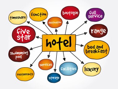 Otel zihin haritası, sunum ve raporlar konsepti
