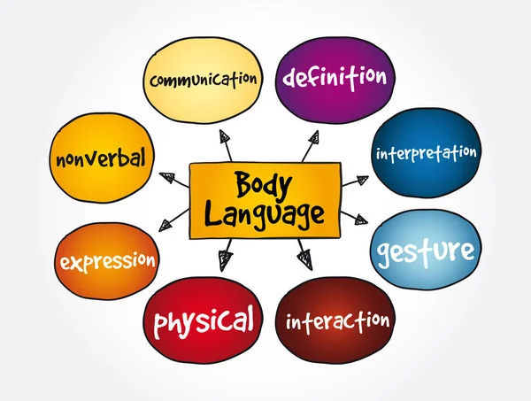 Body Language Mapa Mente Conceito Para Apresentações Relatórios — Vetor de Stock