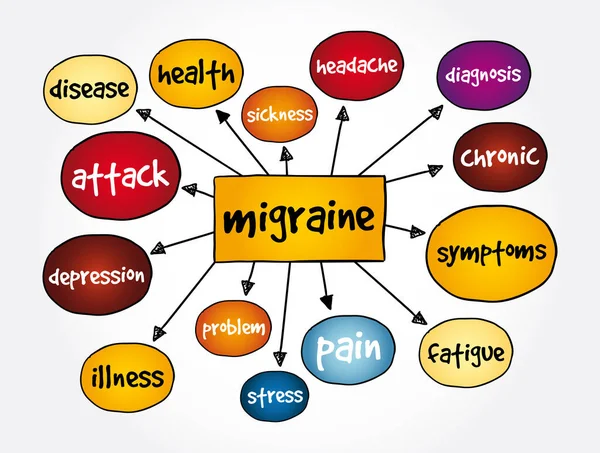 Mapa Mental Migraña Concepto Médico Para Presentaciones Informes — Vector de stock