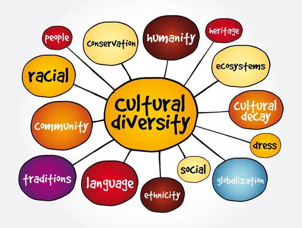 Cultural Diversity Mind Map Concept Presentations Reports — Stock Vector