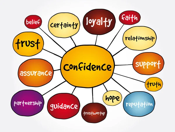 Confidence Mindmap Konzept Für Präsentationen Und Berichte — Stockvektor