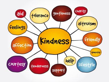Kindness mind map, concept for presentations and reports clipart