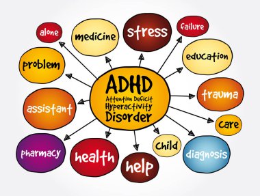 ADHD - Dikkat Eksikliği Hiperaktivite Bozukluğu zihin haritası, sunum ve raporlar için sağlık kavramı