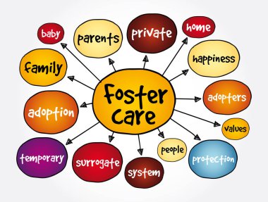 Foster care mind map, concept for presentations and reports clipart
