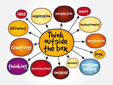 Think outside the box mind map, concept for presentations and reports clipart