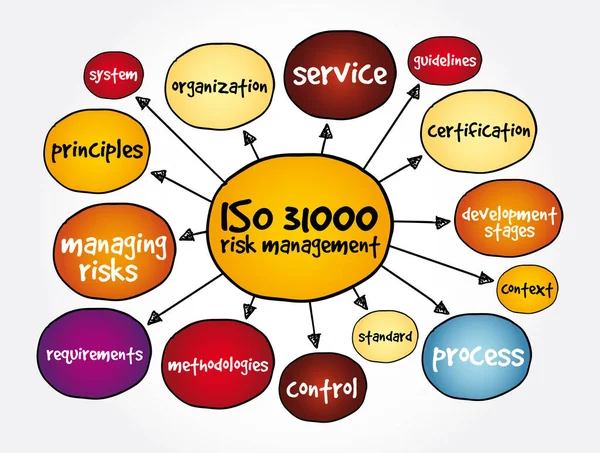 Iso 31000 Risk Yönetimi Sunumlar Raporlar Için Zihin Haritası Kavramı — Stok Vektör